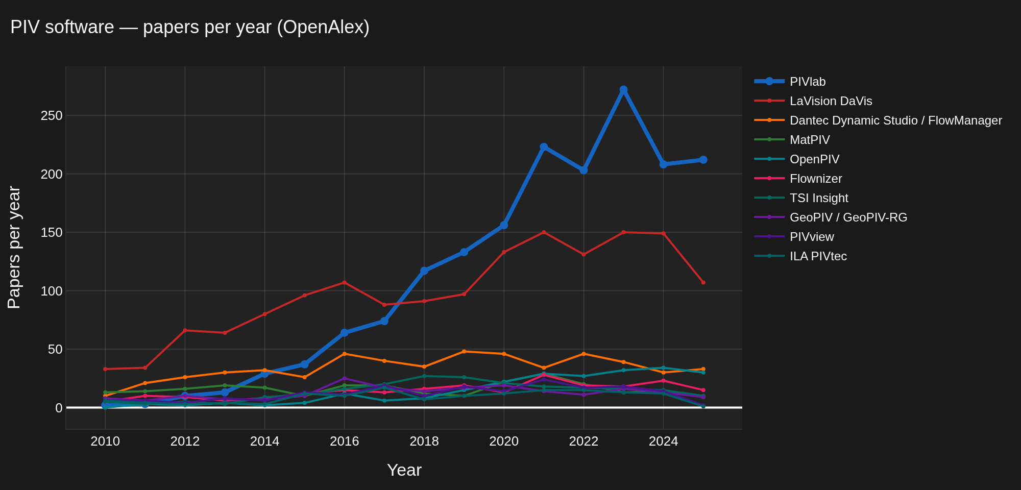 Top 10 PIV software packages — papers per year